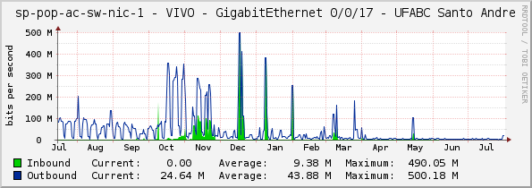 access-sp-1-nic - VIVO - GigabitEthernet 0/0/17 - UFABC Santo Andre