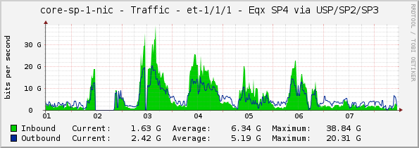 core-sp-1-nic - Traffic - et-1/1/1 - Eqx SP4 via USP/SP2/SP3