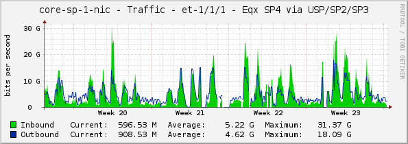 core-sp-1-nic - Traffic - et-1/1/1 - Eqx SP4 via USP/SP2/SP3