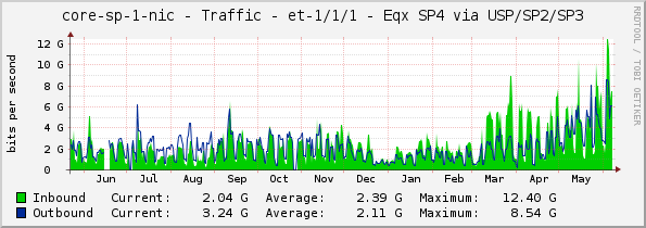 core-sp-1-nic - Traffic - et-1/1/1 - Eqx SP4 via USP/SP2/SP3