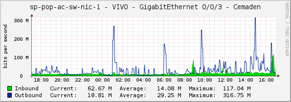 access-sp-1-nic - VIVO - GigabitEthernet 0/0/3 - Cemaden