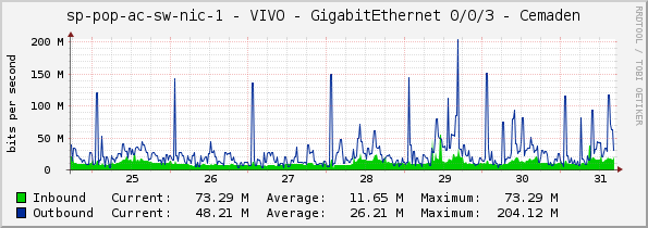 access-sp-1-nic - VIVO - GigabitEthernet 0/0/3 - Cemaden