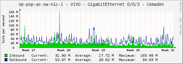 access-sp-1-nic - VIVO - GigabitEthernet 0/0/3 - Cemaden