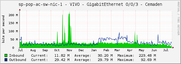 access-sp-1-nic - VIVO - GigabitEthernet 0/0/3 - Cemaden