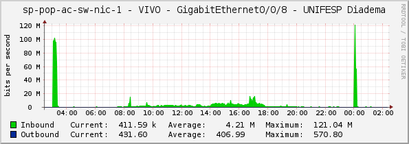sp-pop-ac-sw-nic-1 - VIVO - GigabitEthernet0/0/8 - UNIFESP Diadema