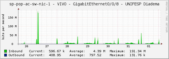 sp-pop-ac-sw-nic-1 - VIVO - GigabitEthernet0/0/8 - UNIFESP Diadema