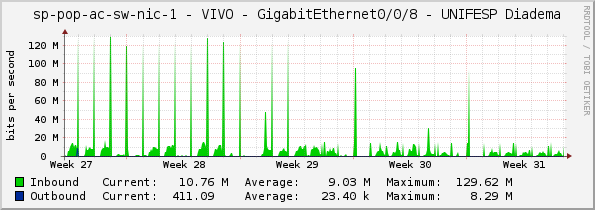 sp-pop-ac-sw-nic-1 - VIVO - GigabitEthernet0/0/8 - UNIFESP Diadema