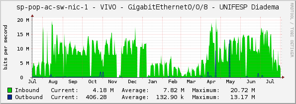 sp-pop-ac-sw-nic-1 - VIVO - GigabitEthernet0/0/8 - UNIFESP Diadema