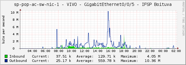 sp-pop-ac-sw-nic-1 - VIVO - GigabitEthernet0/0/5 - IFSP Boituva