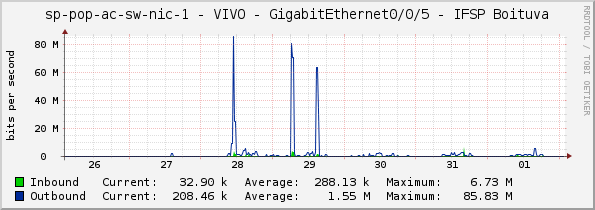 access-sp-1-nic - VIVO - GigabitEthernet0/0/5 - IFSP Boituva