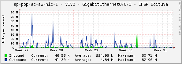 access-sp-1-nic - VIVO - GigabitEthernet0/0/5 - IFSP Boituva