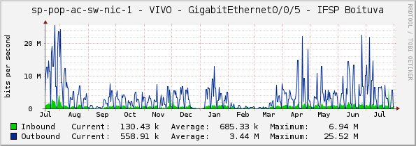 access-sp-1-nic - VIVO - GigabitEthernet0/0/5 - IFSP Boituva