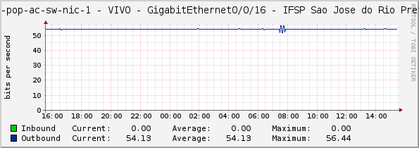 sp-pop-ac-sw-nic-1 - VIVO - GigabitEthernet0/0/16 - IFSP Sao Jose do Rio Preto
