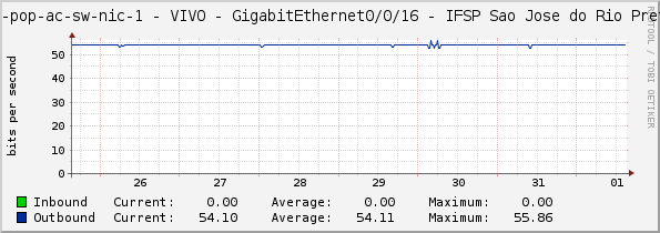 sp-pop-ac-sw-nic-1 - VIVO - GigabitEthernet0/0/16 - IFSP Sao Jose do Rio Preto