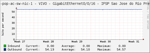 access-sp-1-nic - VIVO - GigabitEthernet0/0/16 - IFSP Sao Jose do Rio Preto