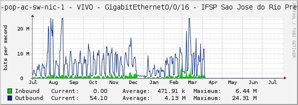 access-sp-1-nic - VIVO - GigabitEthernet0/0/16 - IFSP Sao Jose do Rio Preto