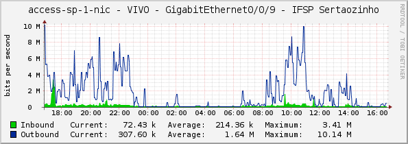 access-sp-1-nic - VIVO - GigabitEthernet0/0/9 - IFSP Sertaozinho