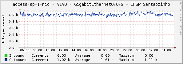 access-sp-1-nic - VIVO - GigabitEthernet0/0/9 - IFSP Sertaozinho