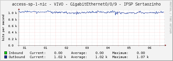 access-sp-1-nic - VIVO - GigabitEthernet0/0/9 - IFSP Sertaozinho