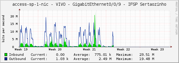 access-sp-1-nic - VIVO - GigabitEthernet0/0/9 - IFSP Sertaozinho