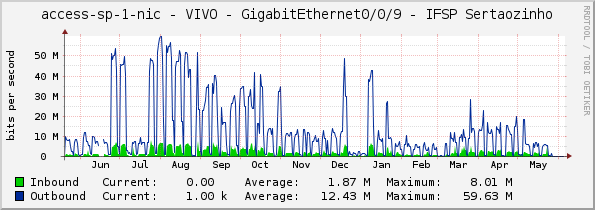 access-sp-1-nic - VIVO - GigabitEthernet0/0/9 - IFSP Sertaozinho