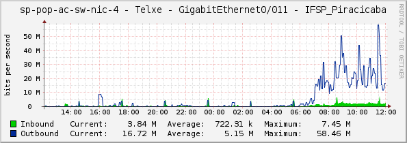 access-sp-2-nic - Telxe - GigabitEthernet0/011 - IFSP_Piracicaba