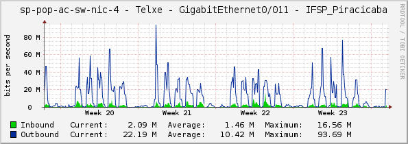 access-sp-2-nic - Telxe - GigabitEthernet0/011 - IFSP_Piracicaba