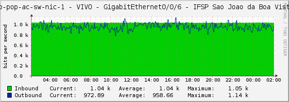 access-sp-1-nic - VIVO - GigabitEthernet0/0/6 - IFSP Sao Joao da Boa Vista