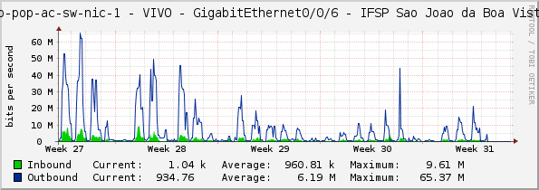 sp-pop-ac-sw-nic-1 - VIVO - GigabitEthernet0/0/6 - IFSP Sao Joao da Boa Vista