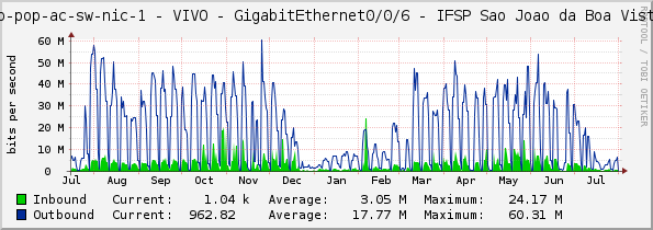 access-sp-1-nic - VIVO - GigabitEthernet0/0/6 - IFSP Sao Joao da Boa Vista