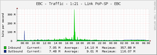 EBC - Traffic - 1:21 - Link PoP-SP - EBC