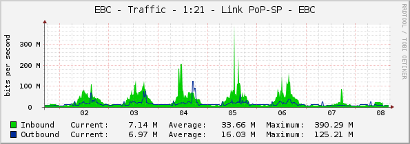 EBC - Traffic - 1:21 - Link PoP-SP - EBC