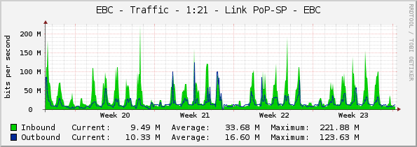 EBC - Traffic - 1:21 - Link PoP-SP - EBC