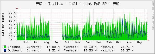 EBC - Traffic - 1:21 - Link PoP-SP - EBC