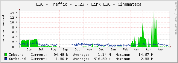 EBC - Traffic - 1:23 - Link EBC - Cinemateca