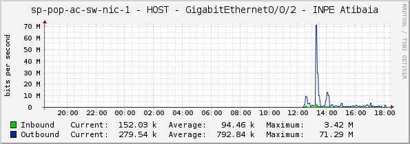sp-pop-ac-sw-nic-1 - HOST - GigabitEthernet0/0/2 - INPE Atibaia