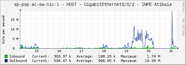sp-pop-ac-sw-nic-1 - HOST - GigabitEthernet0/0/2 - INPE Atibaia