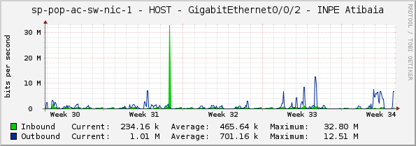 sp-pop-ac-sw-nic-1 - HOST - GigabitEthernet0/0/2 - INPE Atibaia