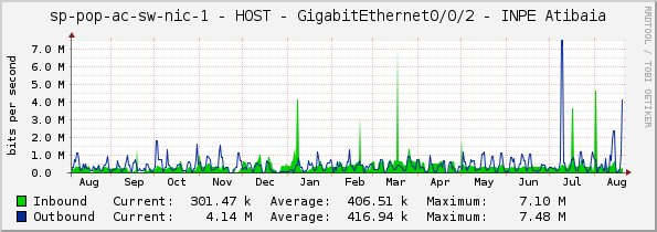 sp-pop-ac-sw-nic-1 - HOST - GigabitEthernet0/0/2 - INPE Atibaia
