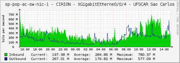 sp-pop-ac-sw-nic-1 - CIRION - XGigabitEtherne0/0/4 - UFSCAR Sao Carlos