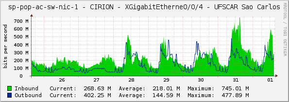 sp-pop-ac-sw-nic-1 - CIRION - XGigabitEtherne0/0/4 - UFSCAR Sao Carlos