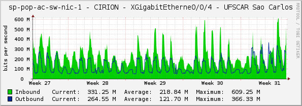 sp-pop-ac-sw-nic-1 - CIRION - XGigabitEtherne0/0/4 - UFSCAR Sao Carlos