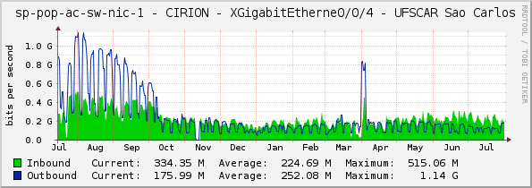 sp-pop-ac-sw-nic-1 - CIRION - XGigabitEtherne0/0/4 - UFSCAR Sao Carlos