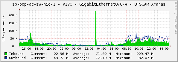 access-sp-1-nic - VIVO - GigabitEthernet0/0/4 - UFSCAR Araras