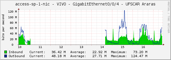 access-sp-1-nic - VIVO - GigabitEthernet0/0/4 - UFSCAR Araras