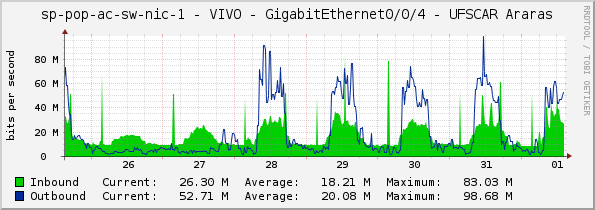 sp-pop-ac-sw-nic-1 - VIVO - GigabitEthernet0/0/4 - UFSCAR Araras