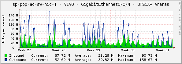 sp-pop-ac-sw-nic-1 - VIVO - GigabitEthernet0/0/4 - UFSCAR Araras