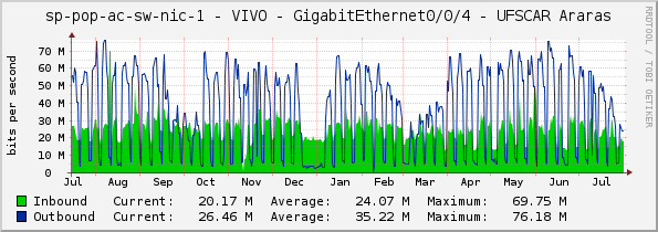 sp-pop-ac-sw-nic-1 - VIVO - GigabitEthernet0/0/4 - UFSCAR Araras