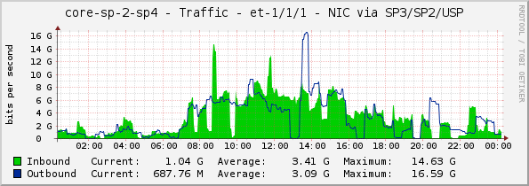 core-sp-2-sp4 - Traffic - et-1/1/1 - NIC via SP3/SP2/USP