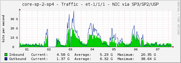 core-sp-2-sp4 - Traffic - et-1/1/1 - NIC via SP3/SP2/USP